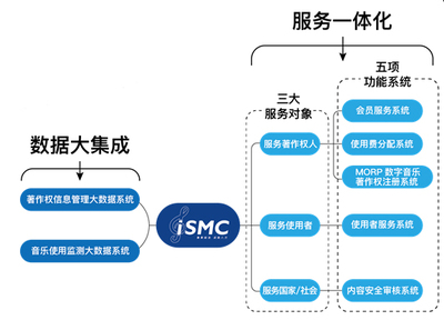 集聚細流，成就八方 音著協上線“音樂著作權大集成服務系統（iSMC）”開啟信息服務新篇章